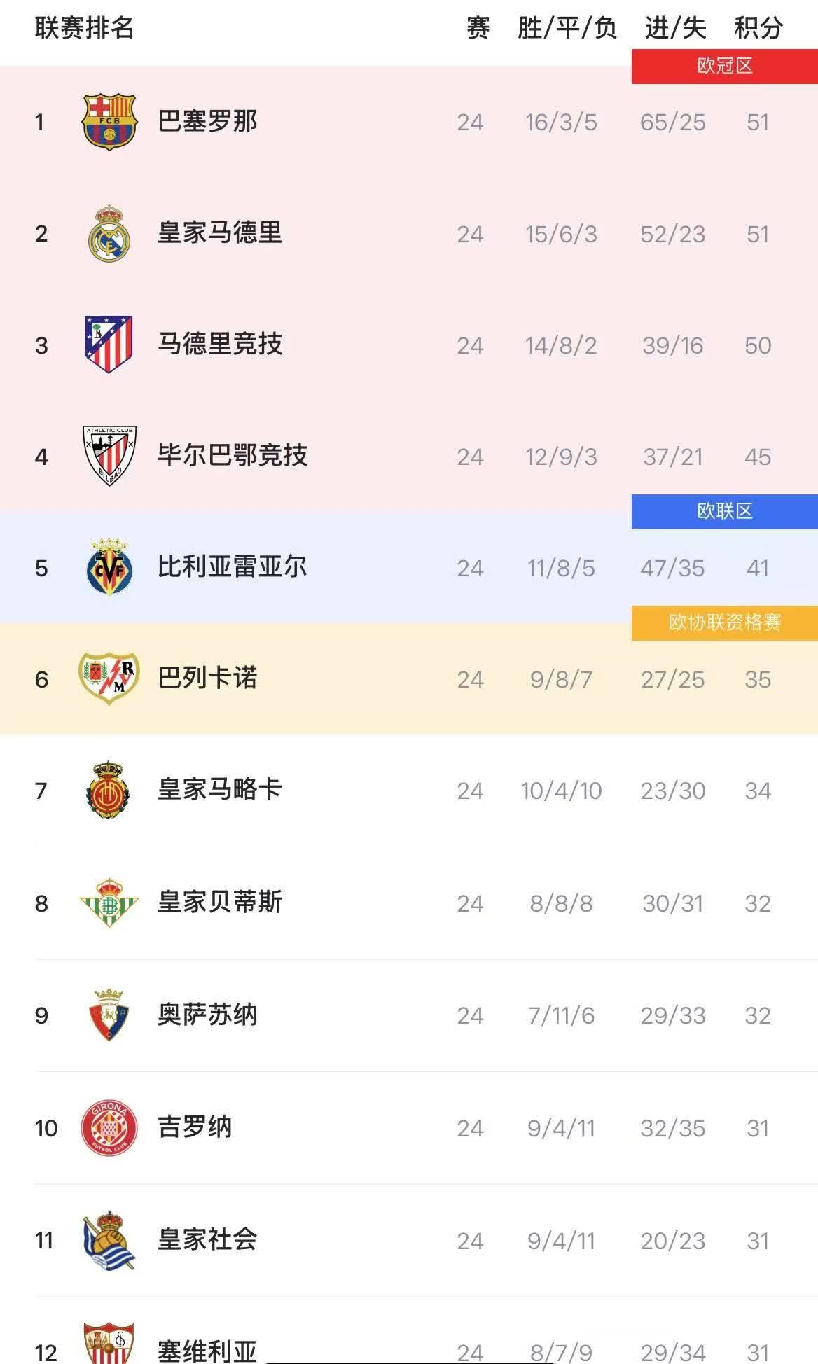 关于2022西甲联赛排名揭晓：巴塞罗那领先皇家马德里一步，巴萨重新崛起？的信息