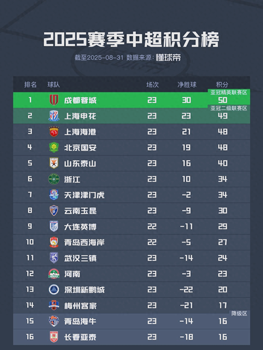 中超赛事竞争白热化,各队奋力拼搏争夺冠军的简单介绍 中超赛事竞争白热化,各队奋力拼搏争夺冠军的简单介绍